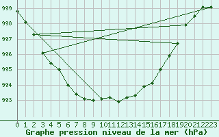 Courbe de la pression atmosphrique pour Warcop Range