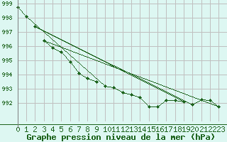 Courbe de la pression atmosphrique pour Sandillon (45)