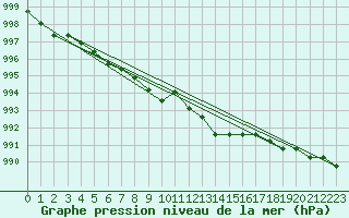 Courbe de la pression atmosphrique pour Kinloss