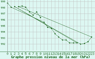 Courbe de la pression atmosphrique pour Giswil