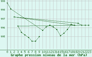 Courbe de la pression atmosphrique pour Hohrod (68)