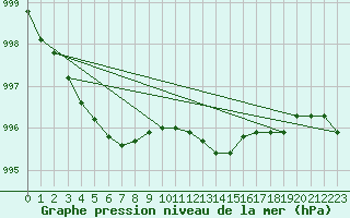 Courbe de la pression atmosphrique pour Nottingham Weather Centre