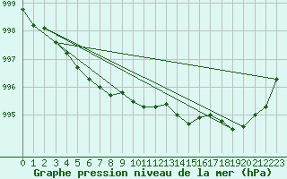 Courbe de la pression atmosphrique pour Muret (31)