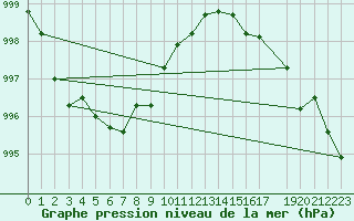 Courbe de la pression atmosphrique pour Bo I Vesteralen