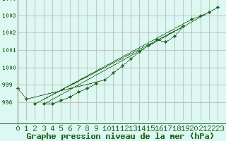 Courbe de la pression atmosphrique pour Orskar