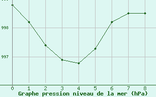 Courbe de la pression atmosphrique pour Thompson Airport