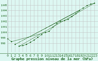 Courbe de la pression atmosphrique pour Dundrennan