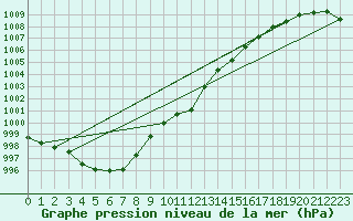 Courbe de la pression atmosphrique pour Melle (Be)