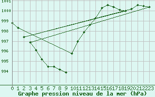 Courbe de la pression atmosphrique pour Villarzel (Sw)