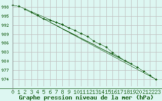 Courbe de la pression atmosphrique pour Byglandsfjord-Solbakken