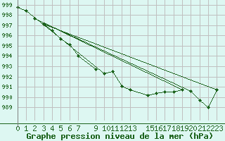 Courbe de la pression atmosphrique pour Zilani