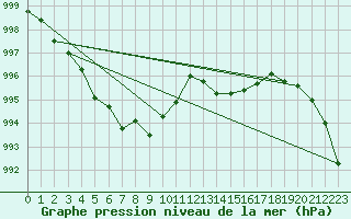 Courbe de la pression atmosphrique pour Genthin