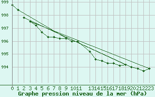 Courbe de la pression atmosphrique pour Ouessant (29)