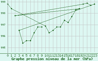 Courbe de la pression atmosphrique pour Lunz