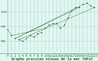 Courbe de la pression atmosphrique pour Ostroleka