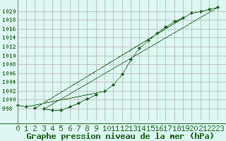 Courbe de la pression atmosphrique pour Norderney