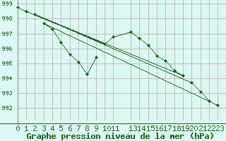 Courbe de la pression atmosphrique pour Roissy (95)