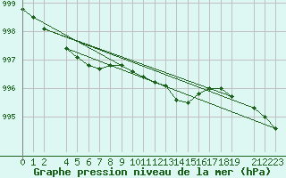 Courbe de la pression atmosphrique pour Ona Ii