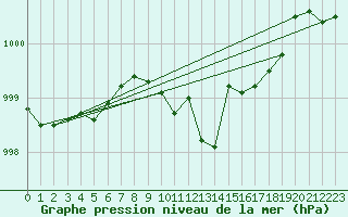 Courbe de la pression atmosphrique pour Bremervoerde