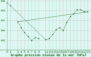 Courbe de la pression atmosphrique pour Lycksele