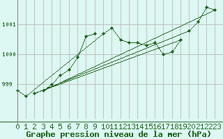 Courbe de la pression atmosphrique pour Utsjoki Nuorgam rajavartioasema