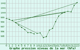 Courbe de la pression atmosphrique pour Zurich Town / Ville.