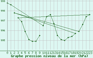 Courbe de la pression atmosphrique pour Cazaux (33)