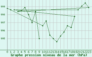 Courbe de la pression atmosphrique pour Thun