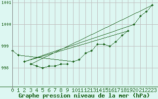 Courbe de la pression atmosphrique pour South Uist Range