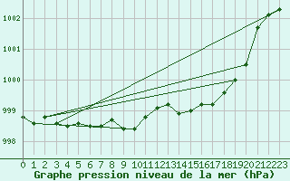 Courbe de la pression atmosphrique pour Coburg