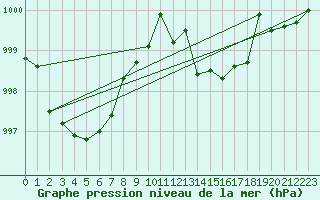 Courbe de la pression atmosphrique pour Cap Pertusato (2A)