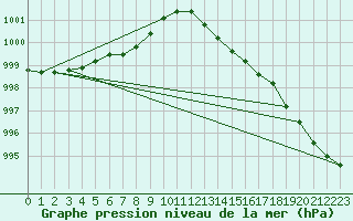 Courbe de la pression atmosphrique pour Montret (71)