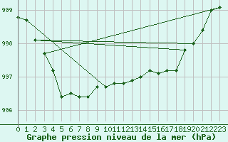 Courbe de la pression atmosphrique pour Le Havre - Octeville (76)