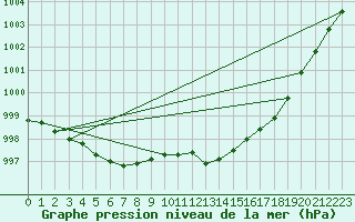 Courbe de la pression atmosphrique pour Guret Saint-Laurent (23)