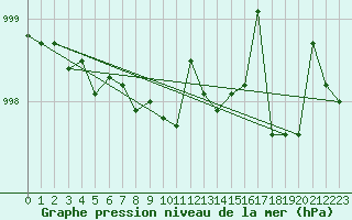 Courbe de la pression atmosphrique pour Wien / Hohe Warte