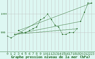 Courbe de la pression atmosphrique pour Rochegude (26)