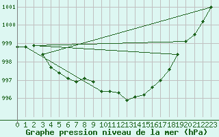 Courbe de la pression atmosphrique pour Aigrefeuille d