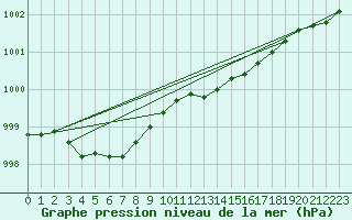 Courbe de la pression atmosphrique pour Belmullet