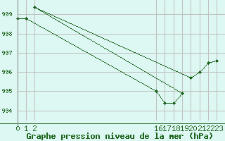 Courbe de la pression atmosphrique pour Le Perreux-sur-Marne (94)