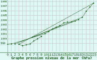 Courbe de la pression atmosphrique pour Saint-Mdard-d