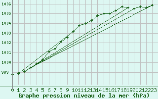 Courbe de la pression atmosphrique pour Kokkola Tankar