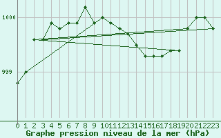 Courbe de la pression atmosphrique pour Shaffhausen