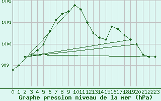 Courbe de la pression atmosphrique pour Litschau
