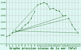 Courbe de la pression atmosphrique pour Nmes - Garons (30)