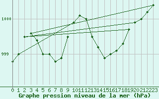 Courbe de la pression atmosphrique pour Gurande (44)