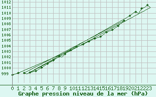 Courbe de la pression atmosphrique pour Waddington