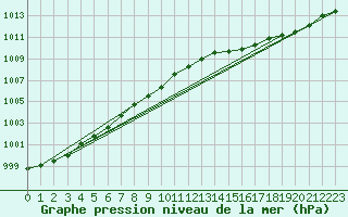 Courbe de la pression atmosphrique pour Baron (33)