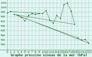 Courbe de la pression atmosphrique pour Juvvasshoe