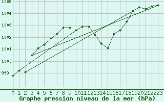 Courbe de la pression atmosphrique pour Windischgarsten