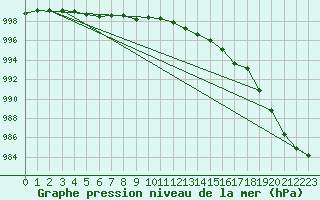 Courbe de la pression atmosphrique pour Caix (80)